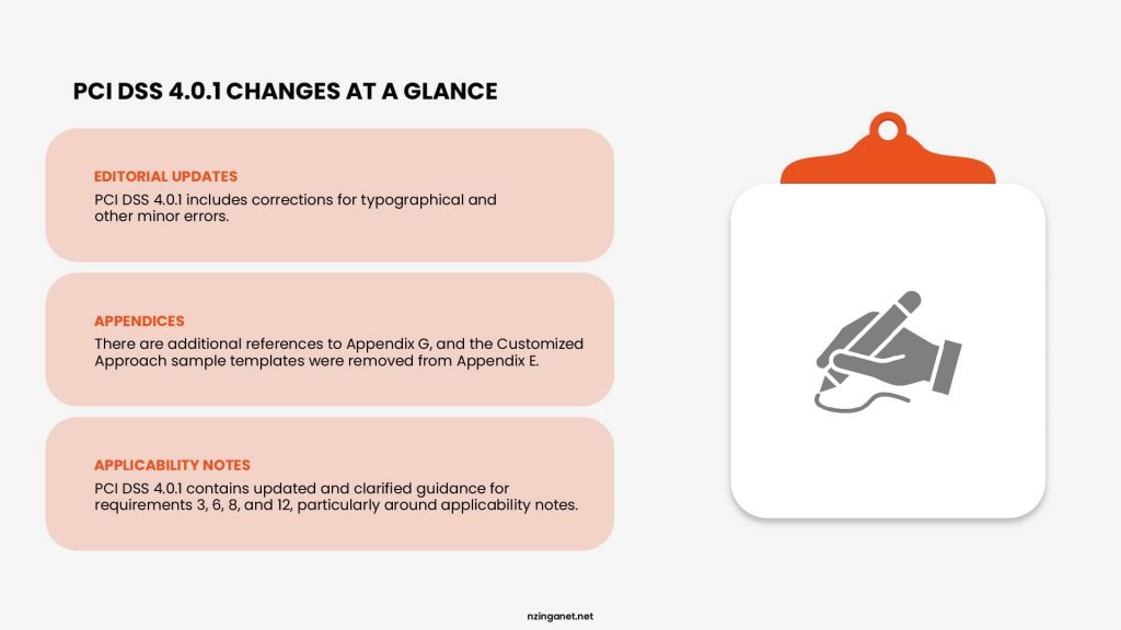 Summary graphic of PCI DSS 4.0.1 updates detailing editorial corrections, appendix modifications, and clarified applicability notes.