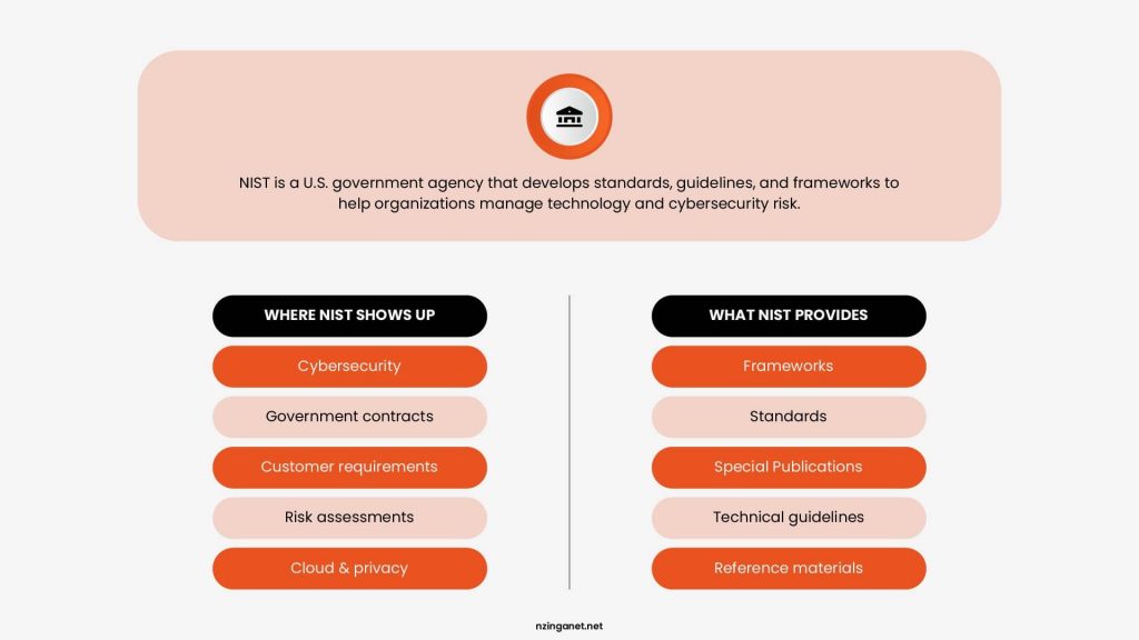 Infographic explaining what NIST is, where it applies in cybersecurity, and the standard frameworks and technical guidelines it provides.