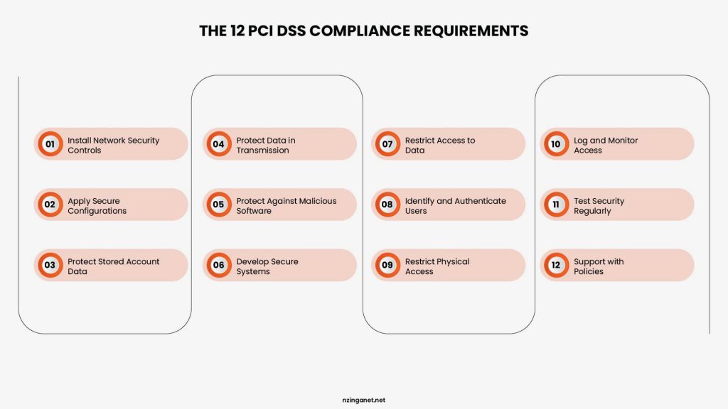 Infographic displaying the 12 core PCI DSS compliance requirements for securing cardholder data and payment networks.
