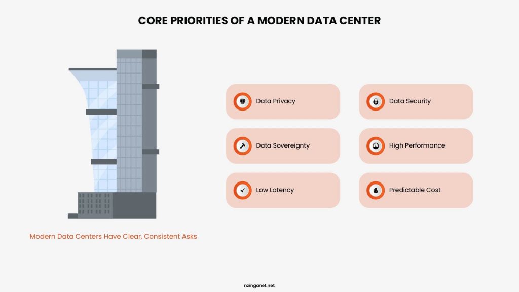 Infographic listing six core priorities for modern data centers, including data privacy, security, sovereignty, performance, low latency, and predictable cost.