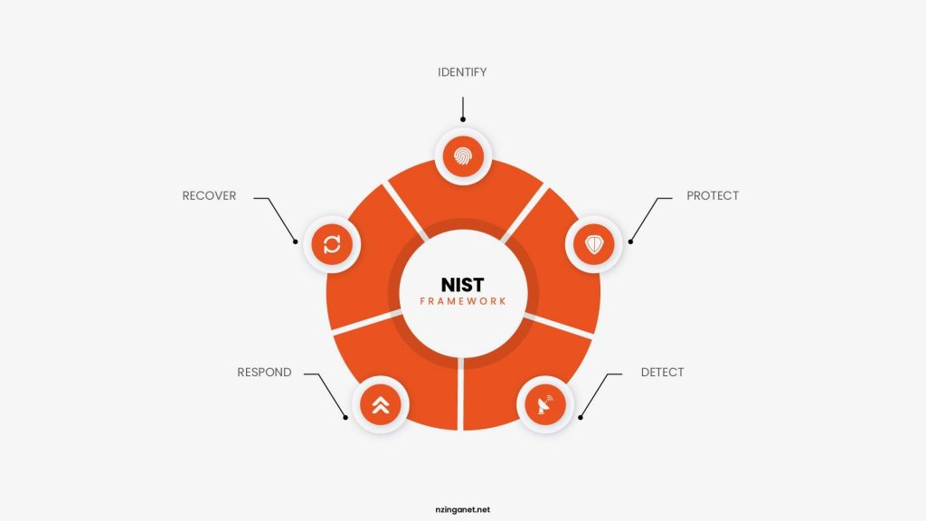 Diagram displaying the original 5 core functions of the NIST Cybersecurity Framework: Identify, Protect, Detect, Respond, and Recover.