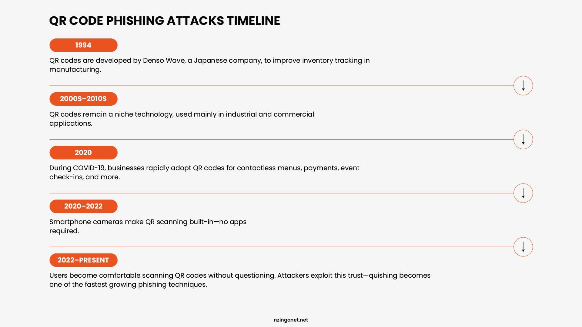 Infographic displaying the historical timeline of QR code development and the evolution of quishing attacks from 1994 to present.