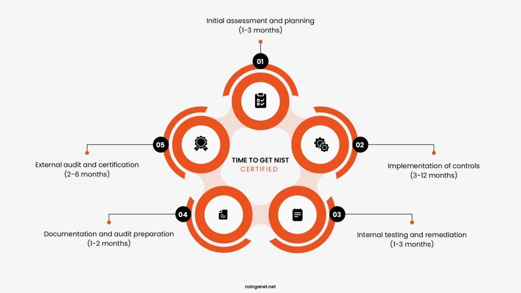 5-stage timeline infographic outlining the timeframes required to prepare for, implement, and audit NIST cybersecurity compliance.