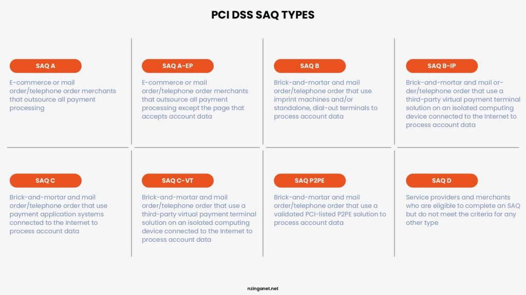 Grid diagram explaining the different PCI DSS Self-Assessment Questionnaire (SAQ) types based on merchant payment environments.