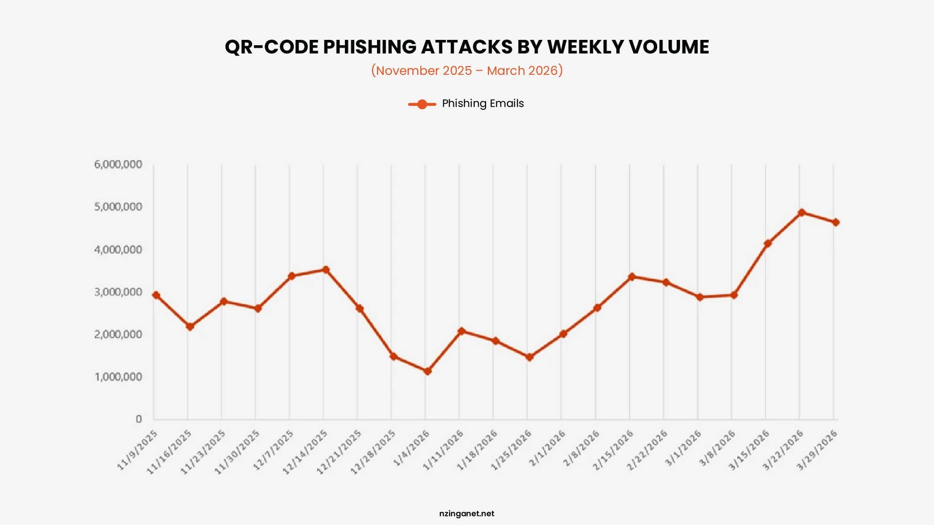 Line graph illustrating the weekly volume trend of QR code phishing attacks from November 2025 to March 2026.