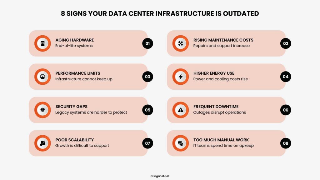 Infographic highlighting 8 warning signs of outdated data center infrastructure, such as aging hardware, high energy costs, security gaps, and frequent downtime.