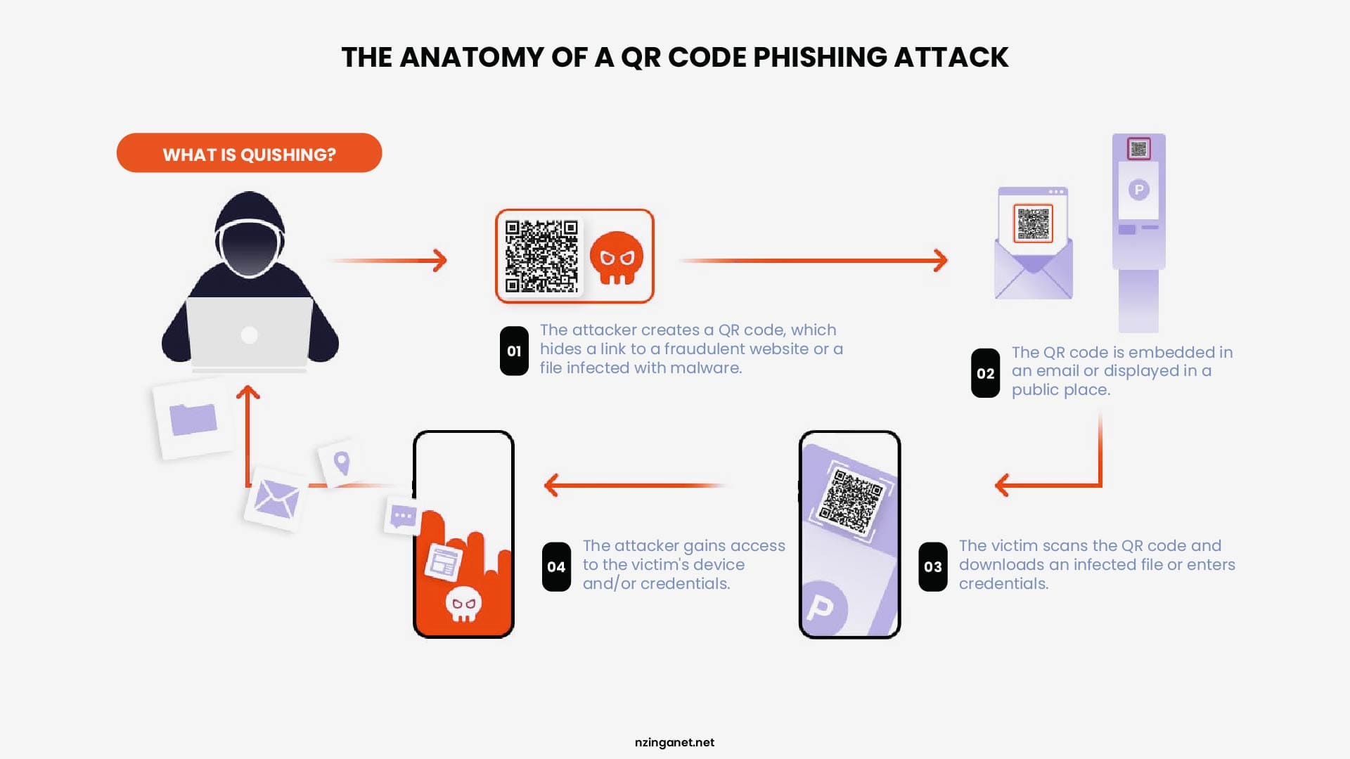 Four-step quishing diagram, from planting a malicious QR code in an email or public spot to the attacker gaining access.