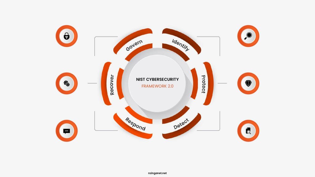 Circular wheel diagram showing the updated NIST Cybersecurity Framework 2.0 functions, including the addition of the Govern pillar.