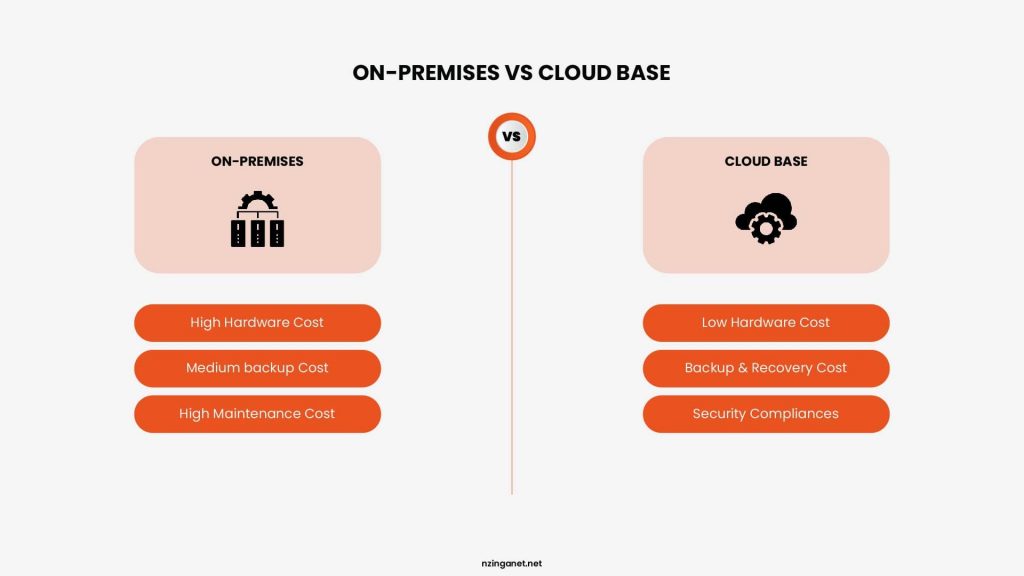 Comparison graphic illustrating costs and factors between on-premises hardware and cloud-based data center solutions.