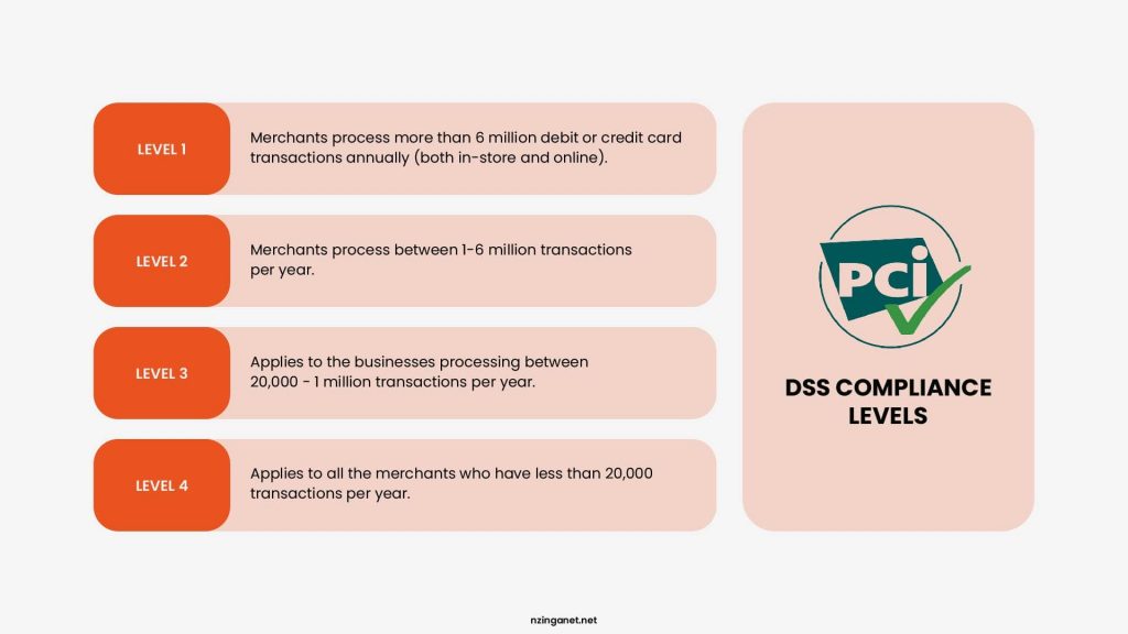 Chart outlining PCI DSS compliance levels 1 through 4 defined by annual credit card transaction volume.
