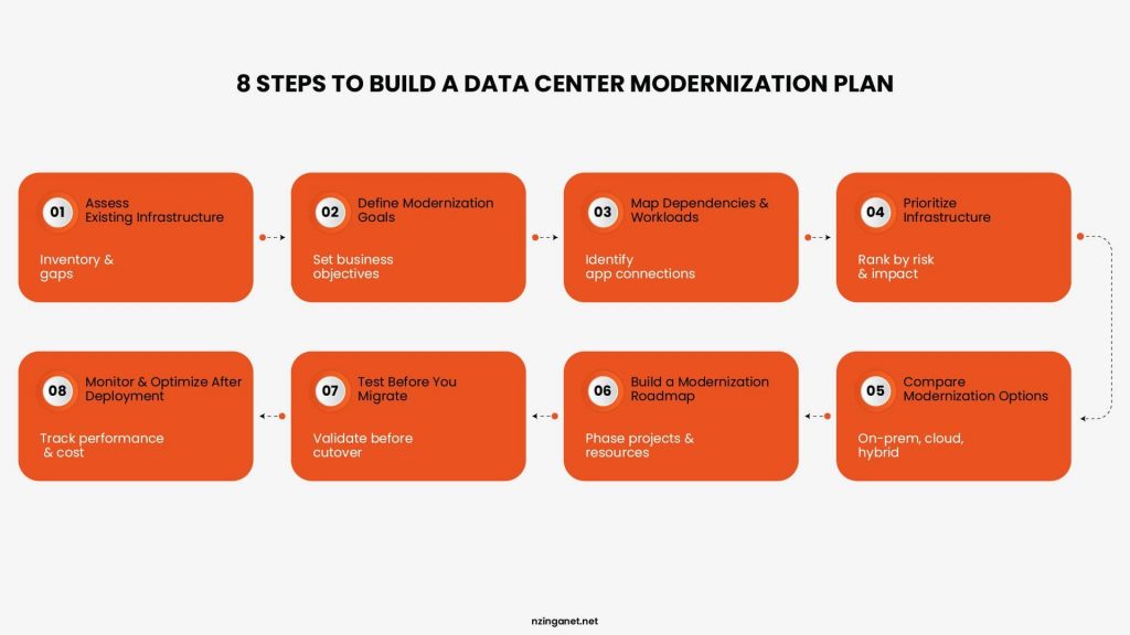 Step-by-step flowchart showing an 8-step roadmap to build an effective data center modernization and migration strategy.