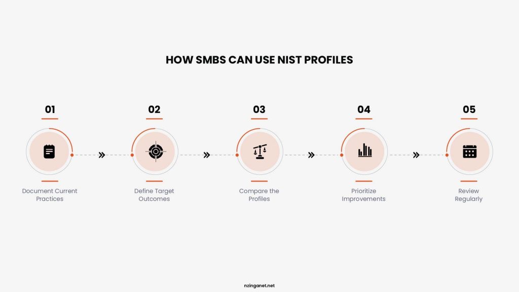 5-step process flow illustrating how small businesses can document practices, define target outcomes, and use NIST profiles to improve security.