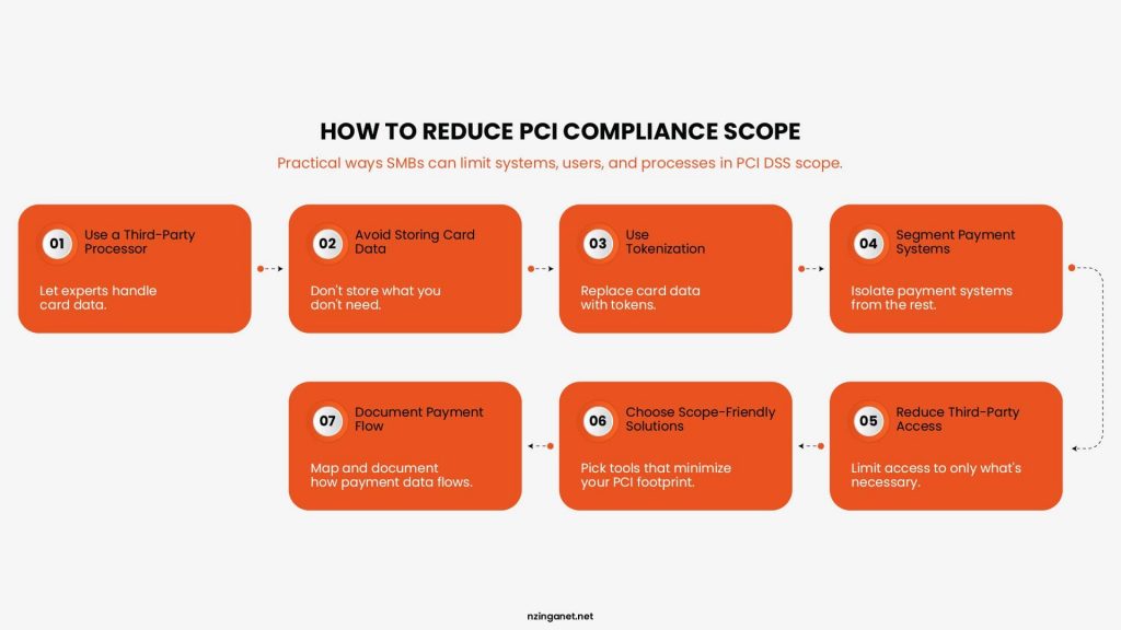 Process chart detailing 7 practical steps SMBs can take to reduce PCI DSS compliance scope, including tokenization and network segmentation.
