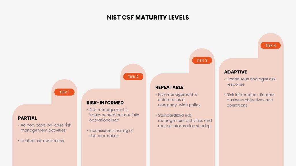 Staircase diagram detailing the four NIST CSF implementation tiers ranging from Tier 1 Partial to Tier 4 Adaptive maturity.